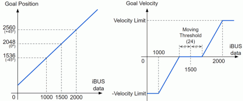 protocol_ibus_graph.png