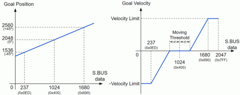 protocol_s_bus_graph.png